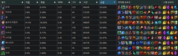 Champion detailed stats